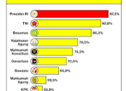 Ranking Kepercayaan Publik: Siapa Naik Daun, Siapa Terjun Bebas?
