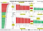 Pemprov Lampung Berhasil Kendalikan Inflasi, Terendah Nasional pada Mei 2026